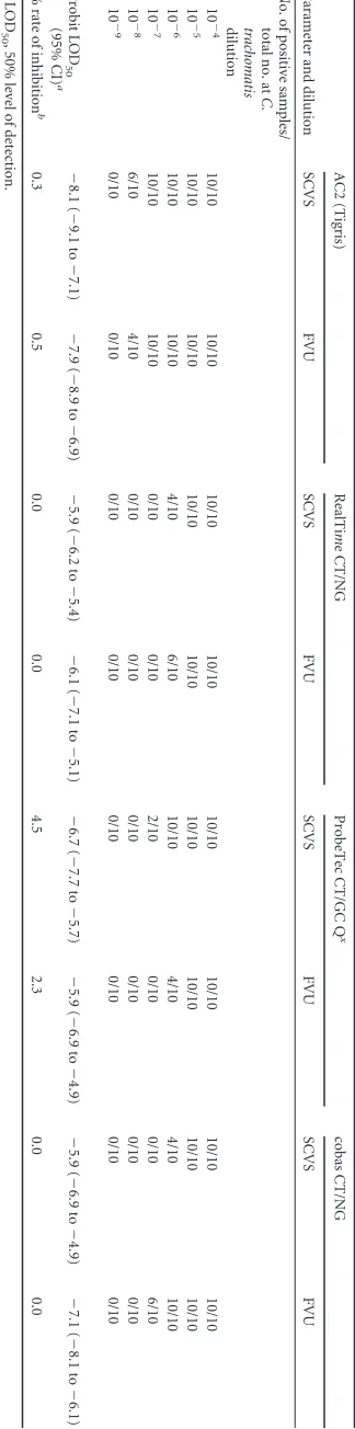 TABLE 1 Endpoints of detection of C. trachomatis dilutions in normal SCVS and FVU samples for the AC2 (Tigris), RealTime CT/NG, ProbeTec CT/GC Q, and cobas CT/NG assaysx