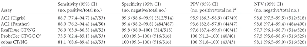 TABLE 2 Sensitivities, speciﬁcities, and positive and negative predictive values of the AC2 assay on the Tigris and Panther systems, the RealTiCT/NG assay, the ProbeTec CT/GC Qmex assay, and the cobas CT/NG assay for SCVS specimens