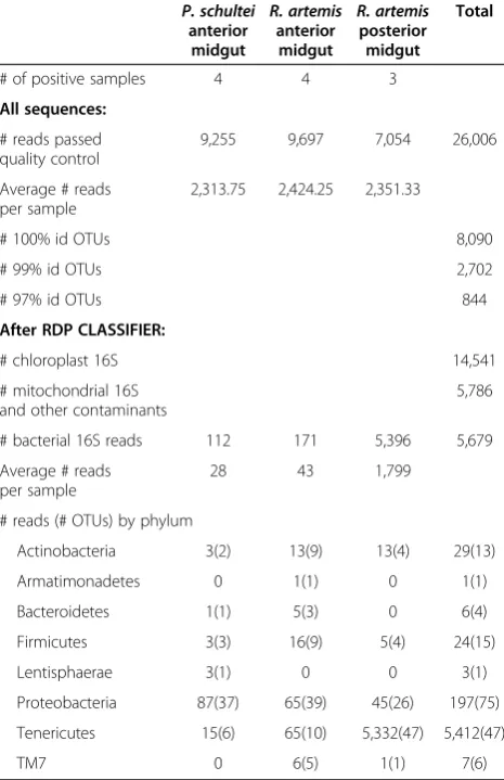 Table 1 Summary of reads received from phasmid samples