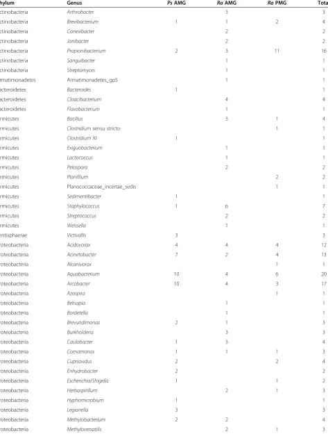 Table 2 The number of reads for each microbe genus per gut type (pooled samples)