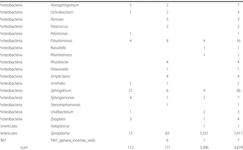 Figure 3 Rarefaction curves of the three sample types. The individual samples of the same type were pooled and resampled 10,000 times todetermine the number of OTUs found with different numbers of sequencing reads