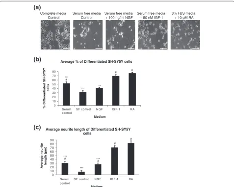 Figure 3 Optimisation of growth factor media for differentiation of SH-SY5Y cells. (a)SH-SY5Y cells after 72 hours differentiation were measured and the average length for each media was expressed in a graph ± SEM, n = 3.Significant differences were measur