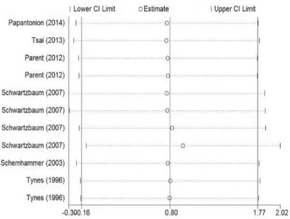 Figure 7: Funnel plot of night shift work and risk of colorectal cancer. 
