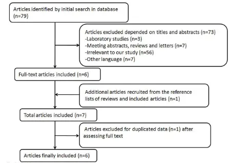 Figure 1: Process of article selection. 