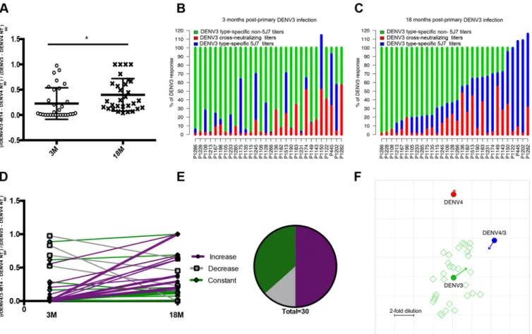 FIG 3 Proportion and kinetics of the DENV3 type-speciﬁc neutralizing antibody response attributable to the 5J7 epitope