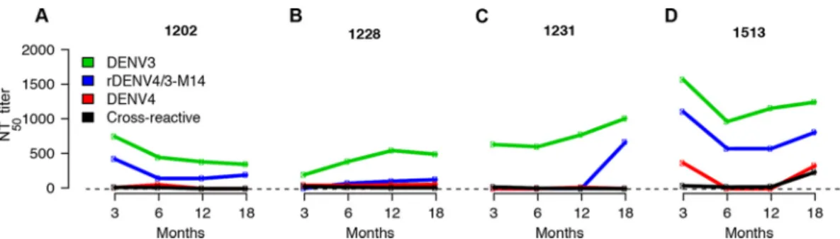 FIG 4 Trajectories of neutralizing antibody responses 3, 6, 12, and 18 months post-primary DENV3 infection