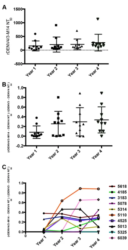 FIG 5 Proportion of the DENV3 type-speciﬁc neutralizing response targeted to the 5J7 epitope up to 4 years after infection in a cohort study design