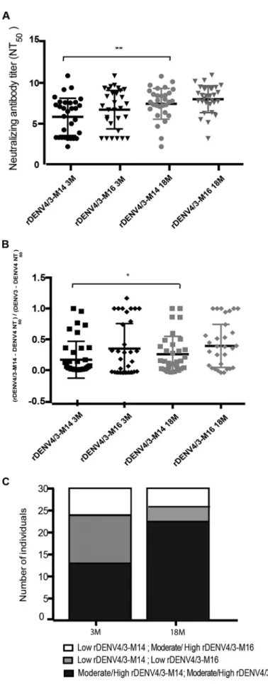 FIG 6 Neutralizing titers and proportion of the DENV3 response attributable to the 5J7 amino acid residues contained in the rDENV4/3-M14 and rDEV4/3-M16 viruses 3 and 18 months post-primary DENV3 (Continued on next page)