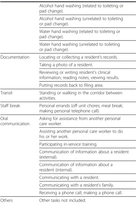 Table 1 Classification of personal care workers’ activities