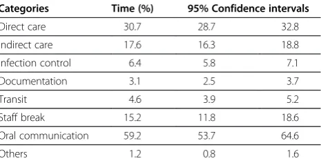 Table 2 Time spent on each category of activities,combining the two sites