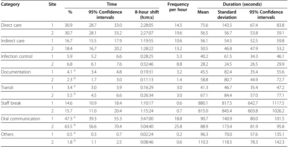 Table 3 Time, frequency and duration by activity category at Site 1 and Site 2