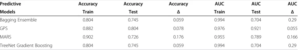 Figure 1 Learning Ensemble Variable Importance. A Shown is a rank ordered list of the 25 variables selected by SAM using t-test andcorrected by FDR
