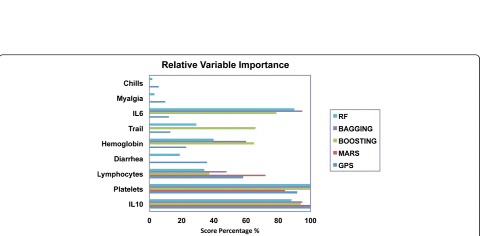 Figure 2 Bayesian Model Averaging. The X axis represents the models with the highest posterior probability and the Y-axis represents thevariable included in the model, where the red (positive) or blue (negative) blocks indicate significant regression coeff