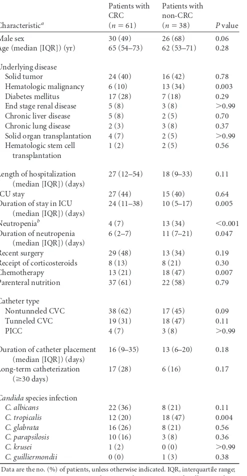 TABLE 1 Characteristics of 99 patients with suspected catheter-relatedcandidemia