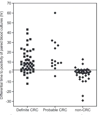 FIG 2 Differential time to positivity among patient populations with differentlikelihoods of catheter-related candidemia (CRC)