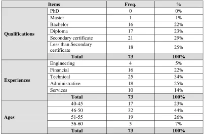 Table 1: Respondents Characteristics  