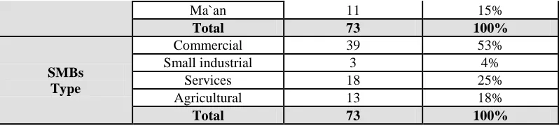Table 3: Inter-correlation matrix, means and standard deviation of the independent variables (age, education and experiences) and the dependent variable (success of SMBs for laid off) S