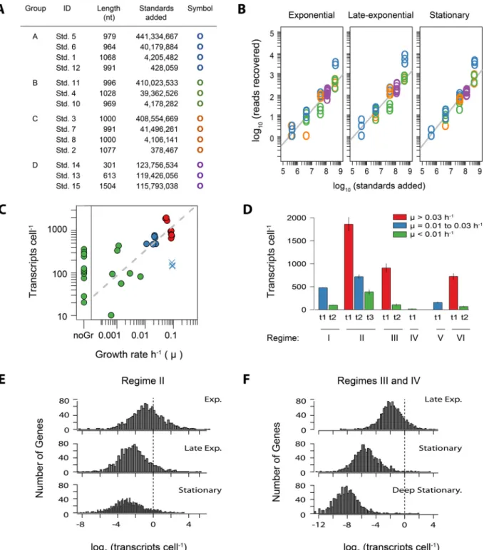 FIG 3 (A) Internal RNA standard statistics and groupings. ID, the standard identifier; length, total number of nucleotides in a standard; standards added, the final number of standards added to each sample; symbol, the plotting symbol in the graph