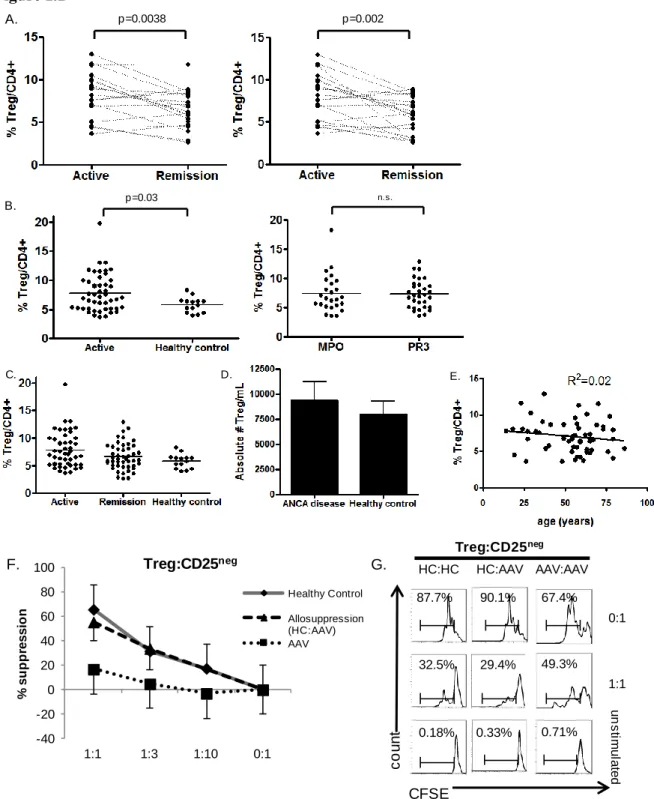 Figure 1.1. Altered Treg function in AAV. (A) Longitudinal studies of individual AAV patients  indicated  by  dashed  line