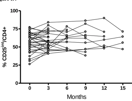 Figure 1.4. Longitudinal studies of CD25 int  T cells. The CD25 int  T cell population was monitored  in patients every 3 months from time of entry into study