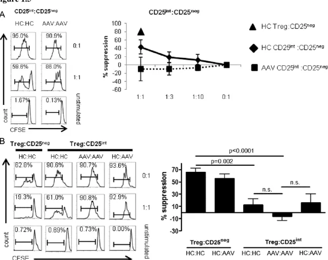 Figure  1.5.  CD25 int   T  cells  are  resistant  to  suppression  compared  to  CD25 neg   T  cells