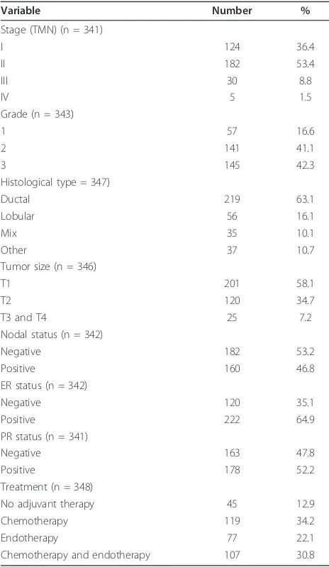 Table 1 Clinical and pathological features of breastcancer patients in the study