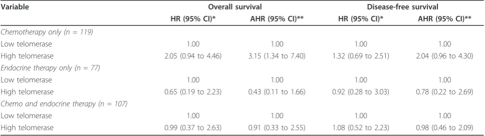 Table 4 Survival outcomes in association with telomerase expression stratified by adjuvant treatment