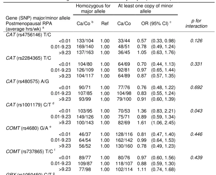 TABLE 3.3 Age Adjusted Odds Ratios and 95% Confidence Intervals for Multiplicative Effects of  Oxidative Stress SNPs and Postmenopausal Recreational Physical Activity on Postmenopausal  Breast Cancer Risk