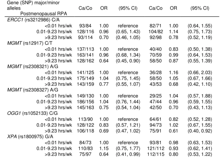 TABLE 4.3 Age Adjusted Odds Ratios and 95% Confidence Intervals for Multiplicative Effects of  DNA Repair SNPs and Recreational Physical Activity on Postmenopausal Breast Cancer Risk