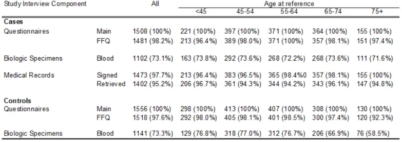 TABLE A.3 Response Rates by Study Interview Component and Age at Reference among Respondents
