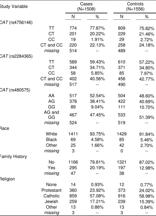TABLE A.9 Distribution of Outcome, Main Exposure, and Key Covariates for  CAT Analysis