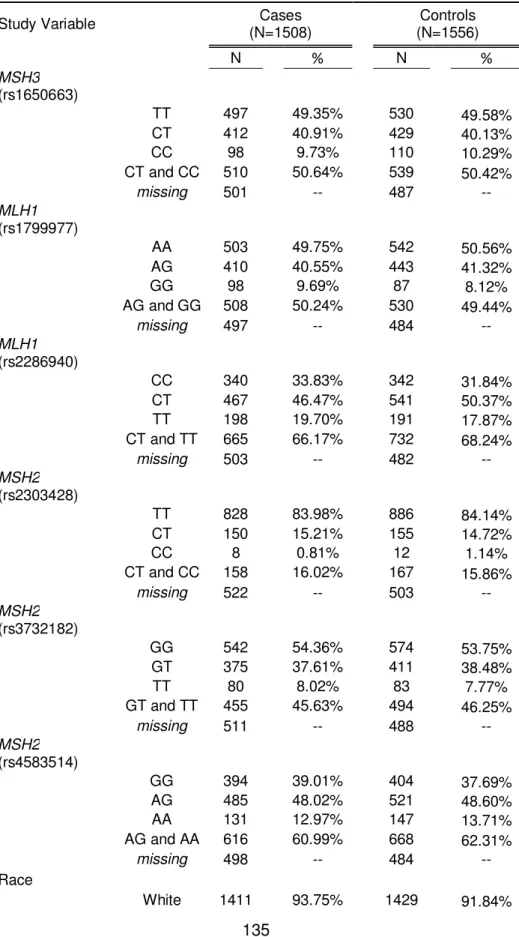 TABLE A.10 Distribution of Outcome, Main Exposure, and Key Covariates for  Mismatch Repair Analysis