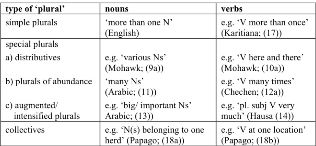 Table 1.1.: Parallels between nominal and verbal number forms 