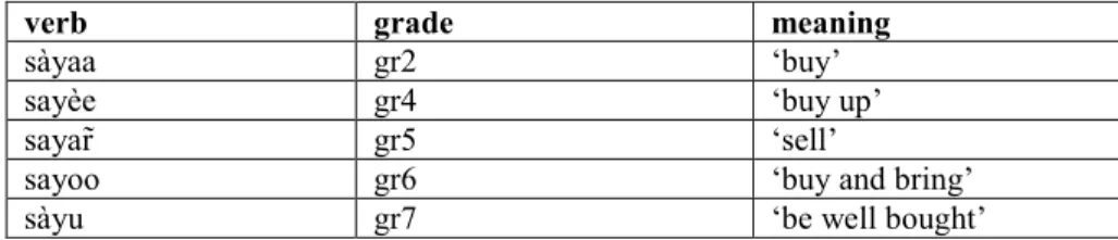 Table 2.3.: Verb stem say- ‘buy’  in different grades 