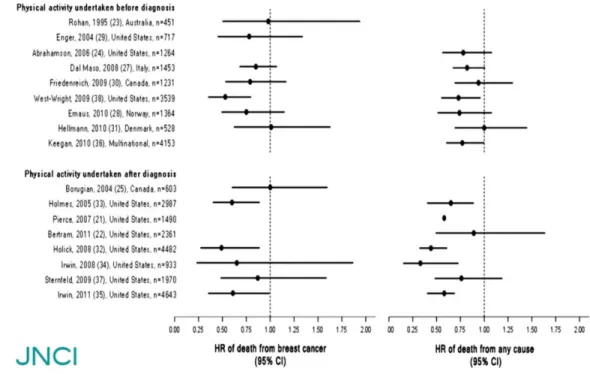 Figure 1.2. Observational studies of physical activity and mortality outcomes in breast cancer  survivors
