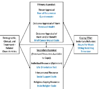 Figure 1.12. Conceptual model: Physical  activity and sedentary behavior modeled  simultaneously