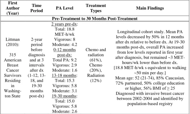 Table 2.2 summarizes two studies that looked at PA and SB cross-sectionally (Kim et al.,  2013; Rogers et al., 2011) and one that used a longitudinal design (Irwin et al., 2003)