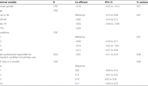 Table 5 Associations between PACIC scores and demographic variables