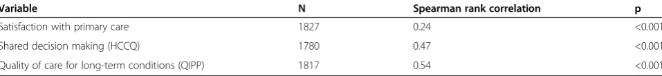 Table 6 Associations with other self-reported measures of care