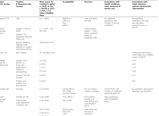 Table 1 Summary of published validity data on the PACIC