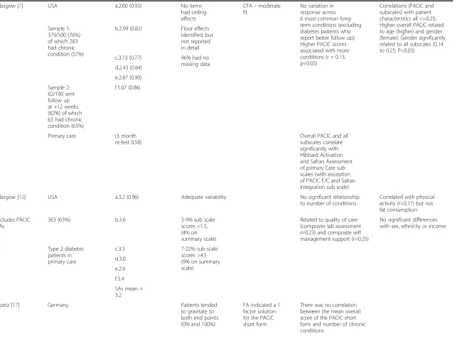 Table 1 Summary of published validity data on the PACIC (Continued)