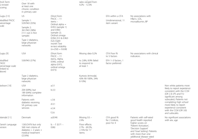 Table 1 Summary of published validity data on the PACIC (Continued)