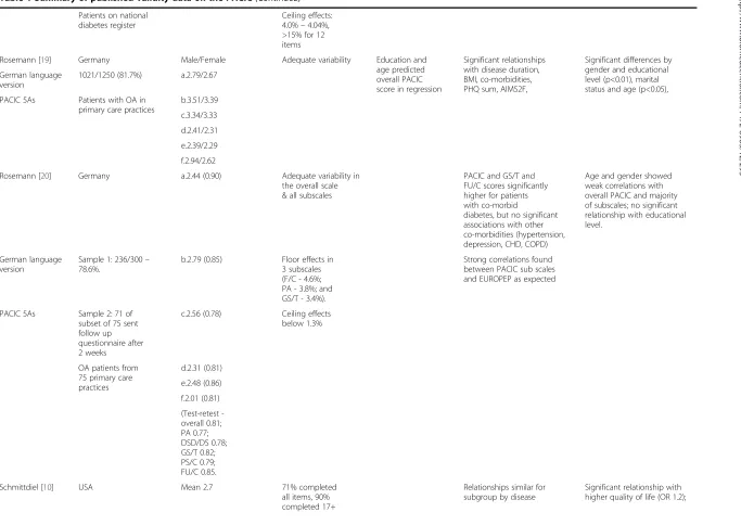 Table 1 Summary of published validity data on the PACIC (Continued)