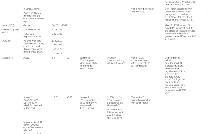 Table 1 Summary of published validity data on the PACIC (Continued)