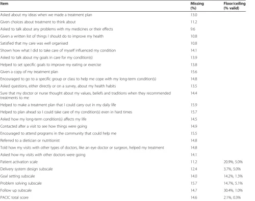 Table 2 Descriptive data on items and scales