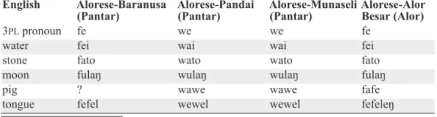 TABLE 5.  SOUND CORRESPONDENCES IN FOUR ALORESE VARIETIES † English Alorese-Baranusa  (Pantar) Alorese-Pandai (Pantar) Alorese-Munaseli (Pantar) Alorese-Alor Besar (Alor) 3 PL  pronoun fe we we fe