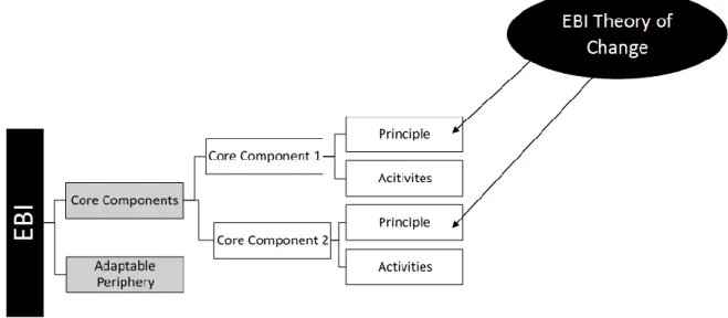 Figure 2.1. Relationship between core components, adaptable periphery, and the theory of  change 