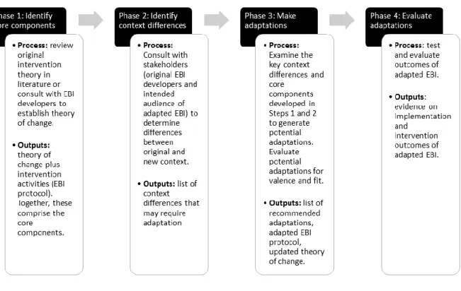 Figure 2.2. Planned Adaptation Model 