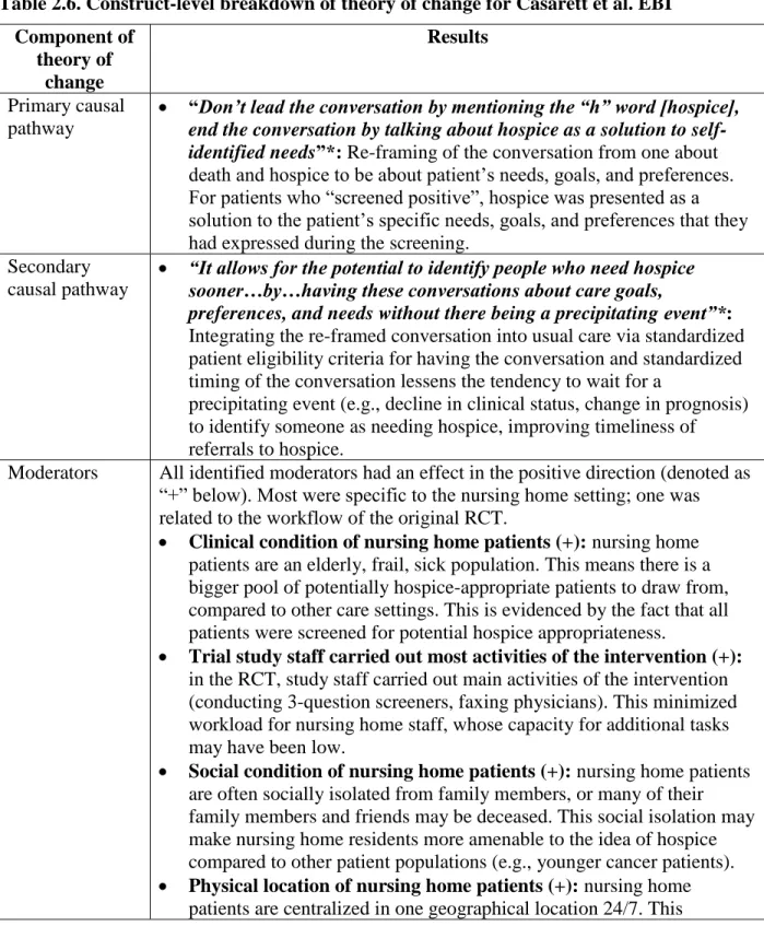 Table 2.6. Construct-level breakdown of theory of change for Casarett et al. EBI  Component of  theory of  change  Results  Primary causal  pathway 