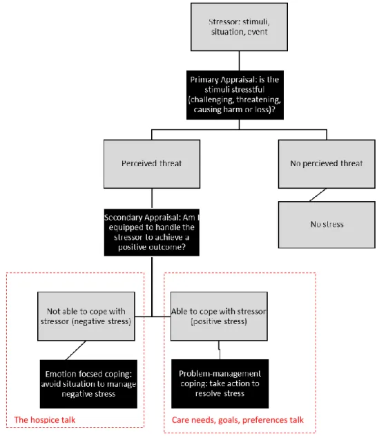 Figure 2.4. Transactional model of stress and coping 